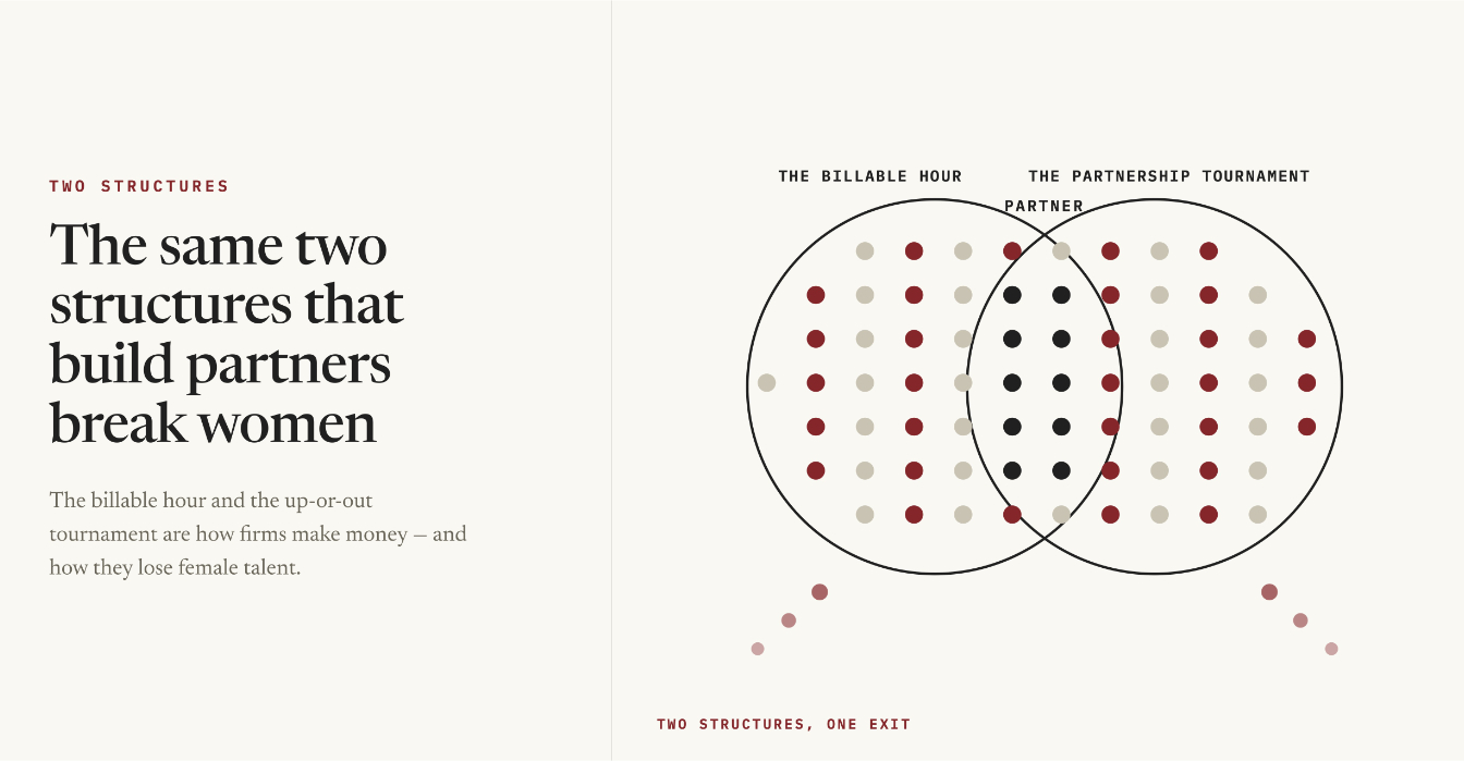 The Structure Is the Bias: Why a Generation of Initiatives Hasn’t Moved the Numbers